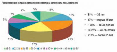 Иллюстрация к записи «Оценка рынка онлайн платежей в России от PayU»
