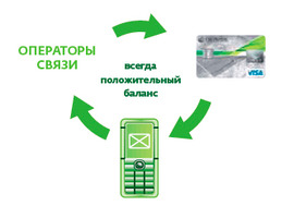 Иллюстрация к записи «Простая экономия на мобильной связи благодаря автоплатежу Сбербанка»