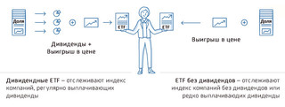 Иллюстрация к статье «Дивидендные ETF – для кого имеет смысл инвестировать – преимущества и»