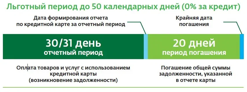 Иллюстрация к записи «Доступный запас денег на кредитной карте от Сбера»