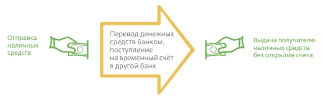 Иллюстрация к статье «Банковский перевод: что важно знать клиентам современных банков»