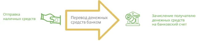 Схема банковского перевода в наличные деньги