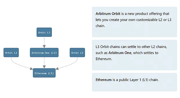 Что такое Orbit и основные слои