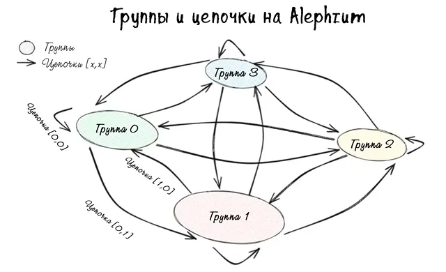 Групповая цепочка шардинга в сети Alephium