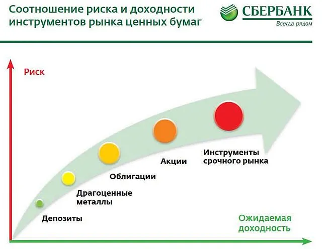 График доходности различных форм инвестиций