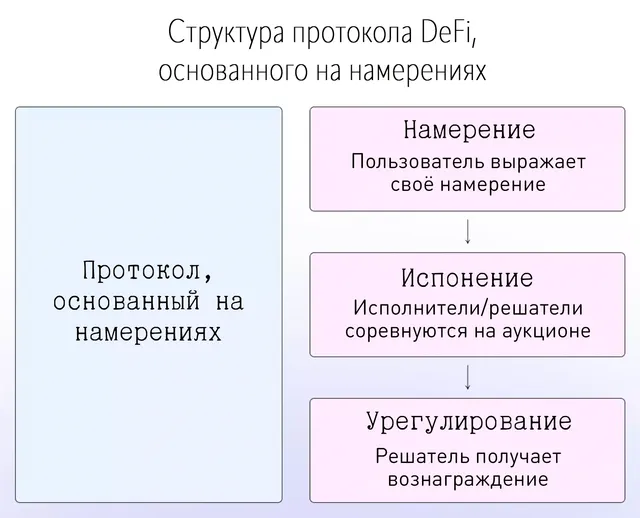 Стандартная структура протокола DeFi с намерениями