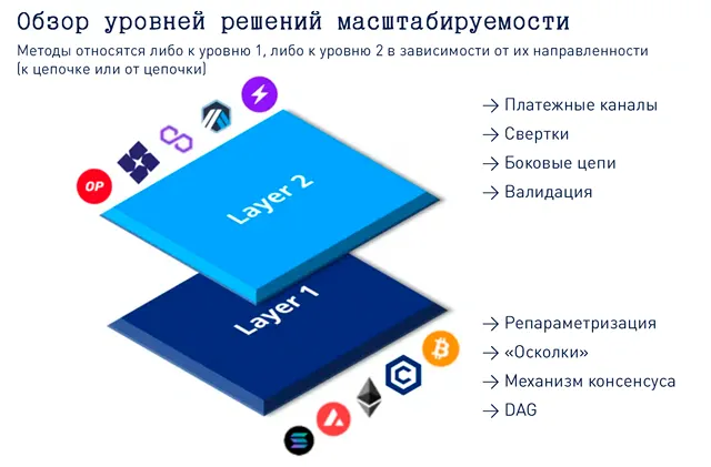 Масштабирование блокчейнов: уровень 1 против уровня 2