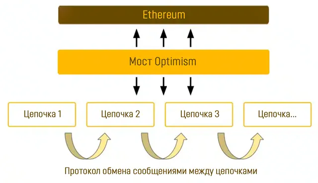 Optimism в качестве посредника между блокчейном и Ethereum