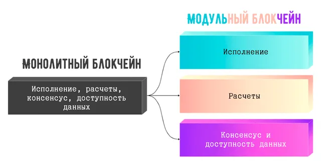 Представление структуры монолитного блокчейна и модульного блокчейна