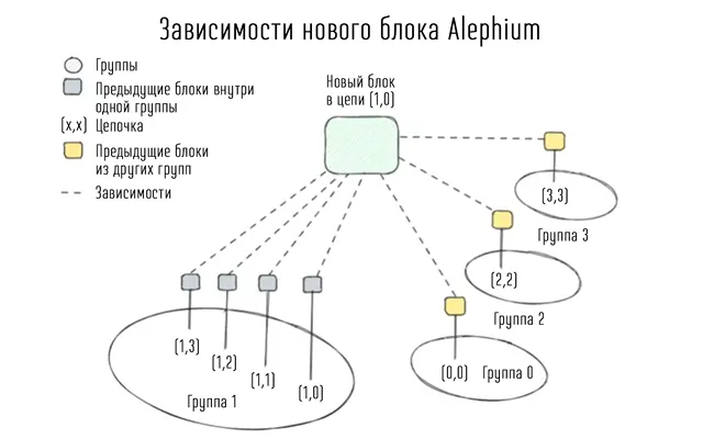 Шардинг зависимостей в блокчейне Alephium