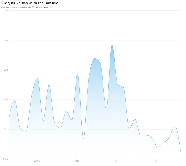 средняя комиссия за транзакцию DEGEN