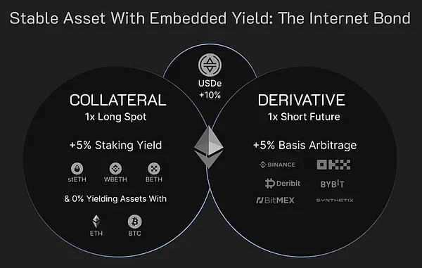 Как формируется доходность USDe Ethena