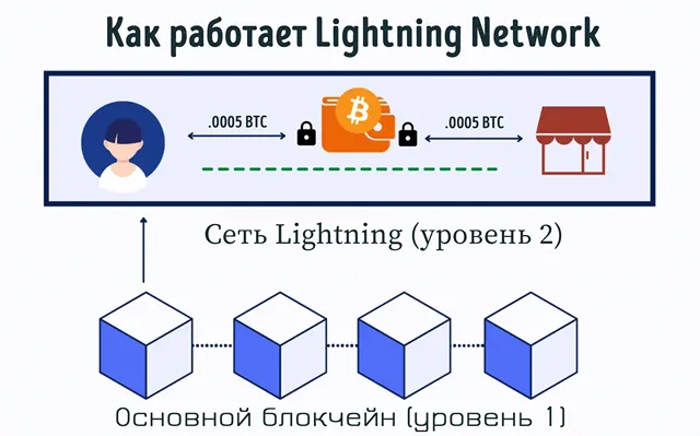 Как работает Lightning Network