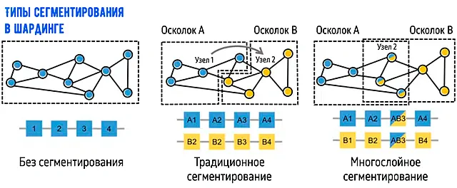 Схема-диаграмма объяснения использования шардинга в криптовалютном блокчейне