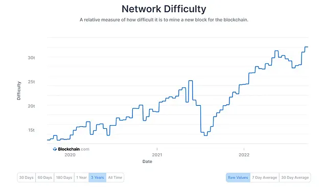 График изменений сложности в сети биткоин каждые 14 дней