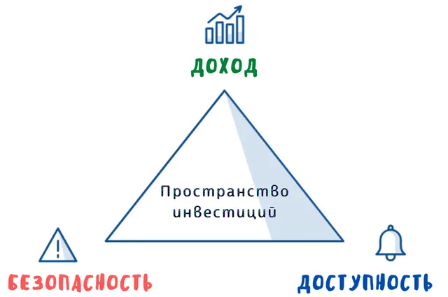Треугольник баланса инвестиционных решений