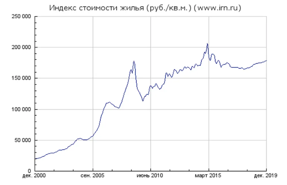 График изменения стоимости жилья в Москве