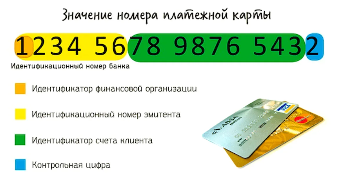 Значение цифр в номере банковской кредитной карты
