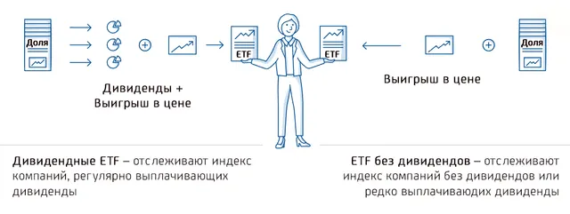 Сравнение дивидендного ETF и ETF без дивидендов