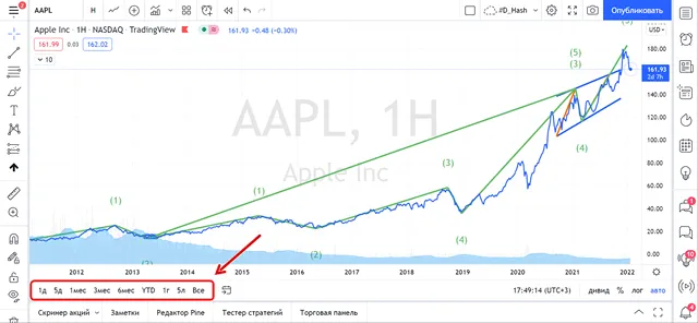 Биржевой график компании Apple в сервисе TradingView