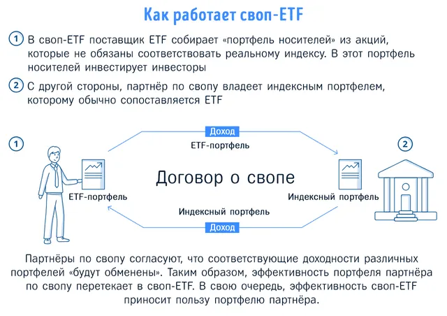 Схема использования свопа при торговле синтетическим ETF