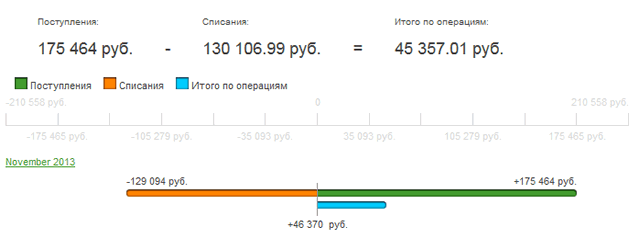 Финансовые операции по карте сбербанка что это